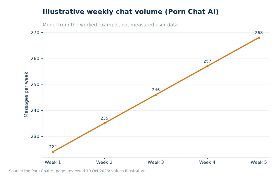 Illustrative weekly chat volume for article 34